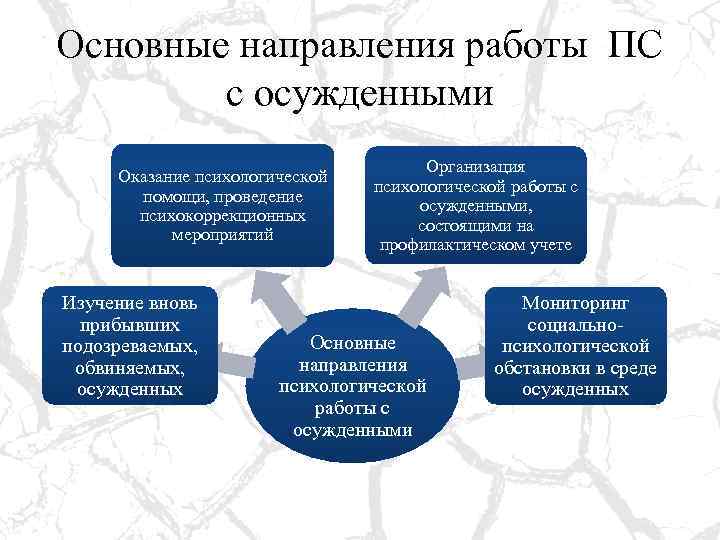 Основные направления работы ПС с осужденными Оказание психологической помощи, проведение психокоррекционных мероприятий Изучение вновь