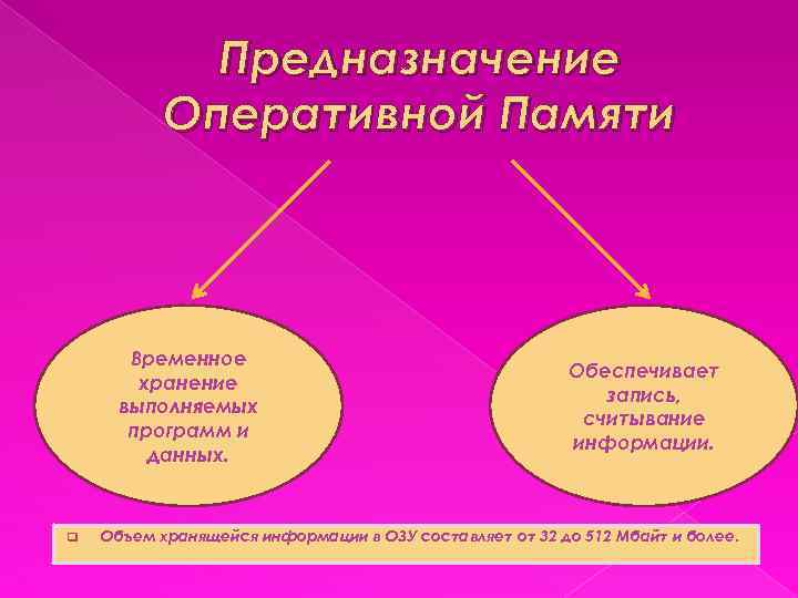 Предназначение Оперативной Памяти Временное хранение выполняемых программ и данных. q Обеспечивает запись, считывание информации.