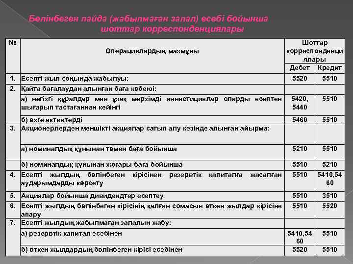 Бөлінбеген пайда (жабылмаған залал) есебі бойынша шоттар корреспонденциялары № Операциялардың мазмұны 1. Есепті жыл
