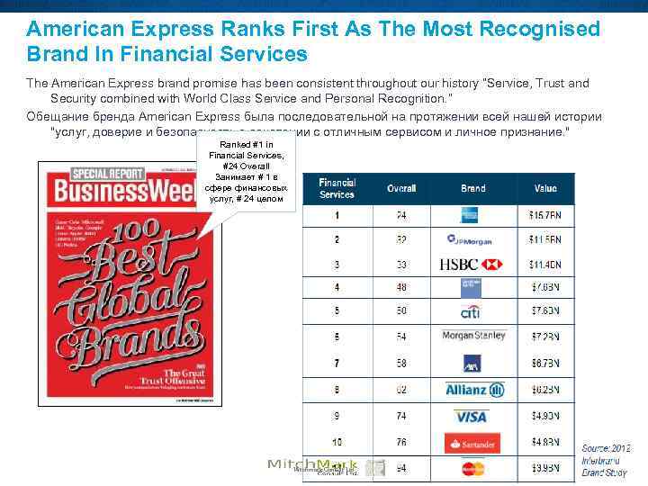 American Express Ranks First As The Most Recognised Brand In Financial Services The American