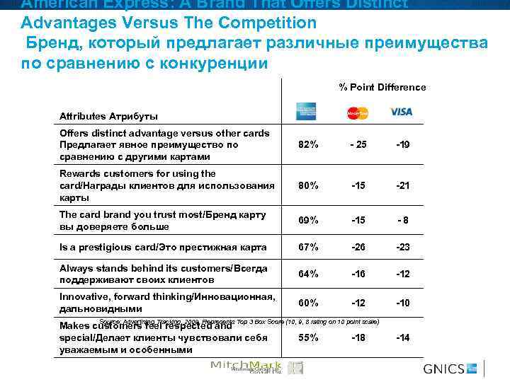 American Express: A Brand That Offers Distinct Advantages Versus The Competition Бренд, который предлагает