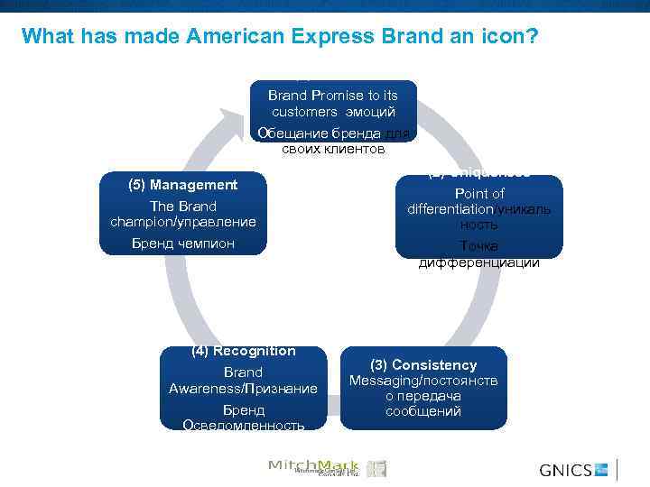 What has made American Express Brand an icon? (1) Emotion Brand Promise to its