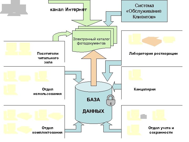 Система «Обслуживание Клиентов» канал Интернет Электронный каталог фотодокументов Посетители читального зала Лаборатория реставрации Отдел