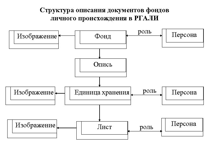 Структура архивного фонда рф схема