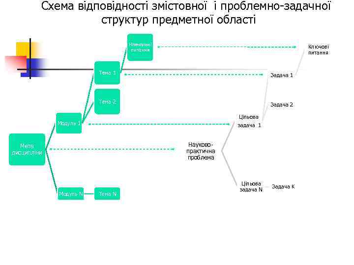Схема відповідності змістовної і проблемно-задачної структур предметної області Навчальні питання Ключові питання Тема 1