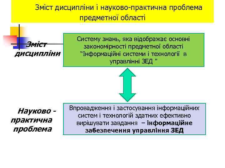 Зміст дисципліни і науково-практична проблема предметної області Зміст дисципліни Науково практична проблема Систему знань,