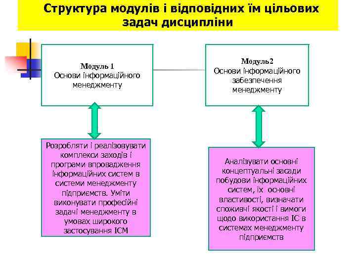 Структура модулів і відповідних їм цільових задач дисципліни Модуль 1 Основи інформаційного менеджменту Розробляти