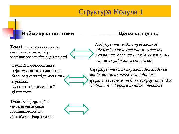 Структура Модуля 1 Найменування теми Тема 1 Роль інформаційних систем та технологій у зовнішньоекономічній