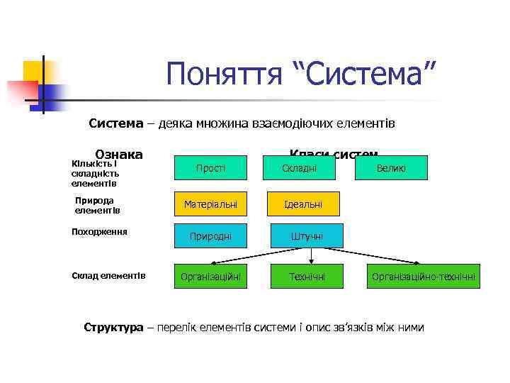 Поняття “Система” Система – деяка множина взаємодіючих елементів Ознака Кількість і складність елементів Класи