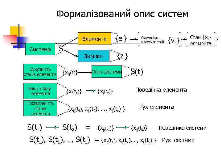 Формалізований опис систем Елементи Система Сукупність станів елементів Зміна стану елемента Послідовність станів елемента