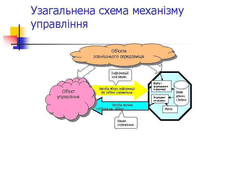 Узагальнена схема механізму управління Об’єкти зовнішнього середовища Інформацій ний канал Об’єкт управління я я