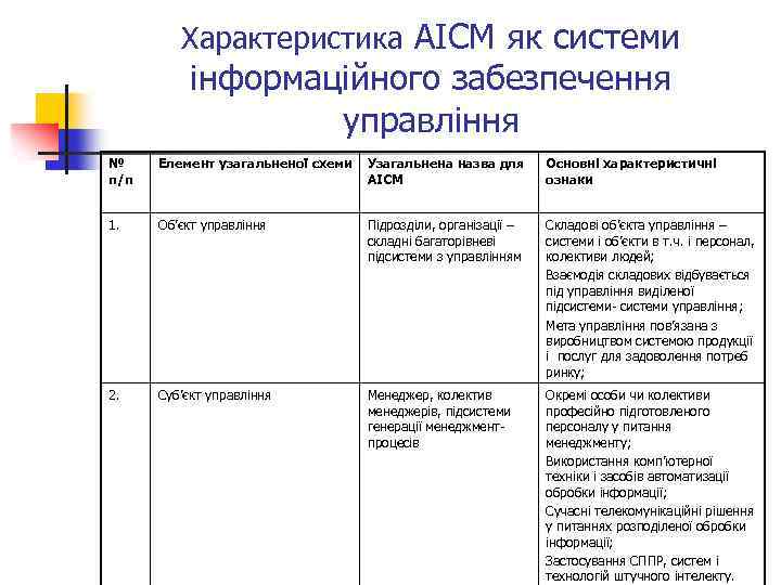 Характеристика АІСМ як системи інформаційного забезпечення управління № п/п Елемент узагальненої схеми Узагальнена назва