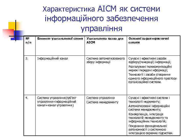 Характеристика АІСМ як системи інформаційного забезпечення управління № п/п Елемент узагальненої схеми Узагальнена назва