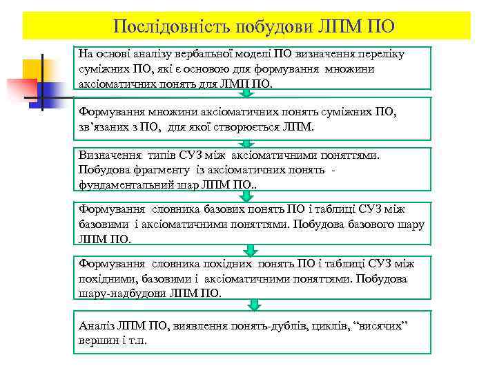 Послідовність побудови ЛПМ ПО На основі аналізу вербальної моделі ПО визначення переліку суміжних ПО,