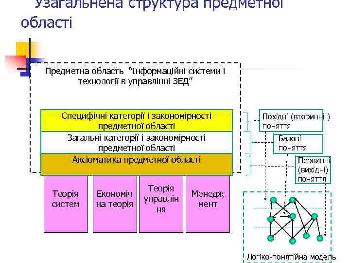 Узагальнена структура предметної області Предметна область “Інформаційні системи і технології в управлінні ЗЕД” Специфічні