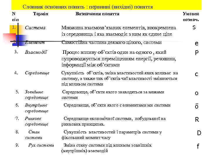 Словник основних понять : первинні (вихідні) поняття N пп Термін Визначення поняття Умовне познач.