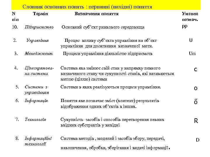 Словник основних понять : первинні (вихідні) поняття N пп Термін 10. Підприємство Визначення поняття