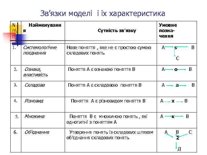 Зв’язки моделі і їх характеристика N п п 1. я Найменуванн Системологічне поєднання Сутність