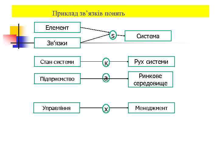 Приклад зв’язків понять Елемент s Зв’язки Система Стан системи к Рух системи Підприємство а