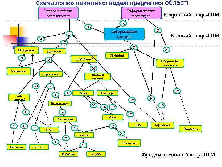 Схема логіко-понятійної моделі предметної області Інформаційний менеджмент Інформаційний потенціал Вторинний шар ЛПМ О О