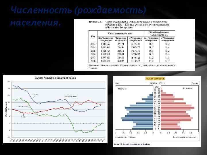 Численность (рождаемость) населения. 