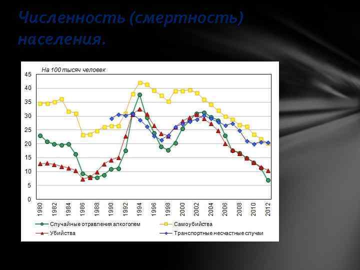 Численность смертности