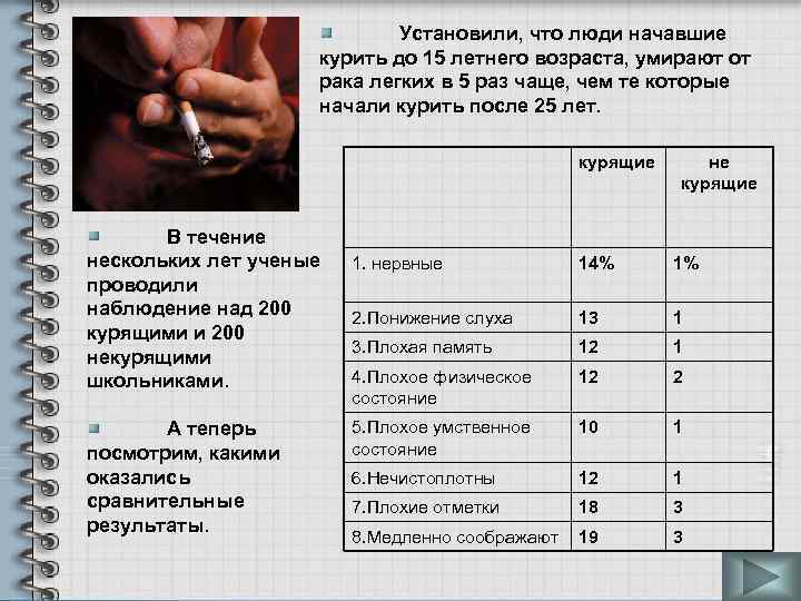 Установили, что люди начавшие курить до 15 летнего возраста, умирают от рака легких в