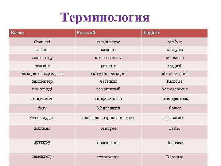 Терминология Қазақ Русский English Өршіткі катализатор catalyst катализ catalysis соқтығысу столкновения collisions реагент reagent