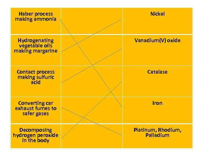  Haber process making ammonia Nickel Hydrogenating vegetable oils making margarine Vanadium(V) oxide Contact