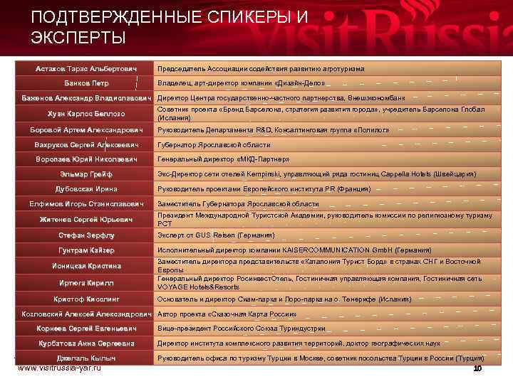 ПОДТВЕРЖДЕННЫЕ СПИКЕРЫ И ЭКСПЕРТЫ Астахов Тарас Альбертович Банков Петр Председатель Ассоциации содействия развитию агротуризма