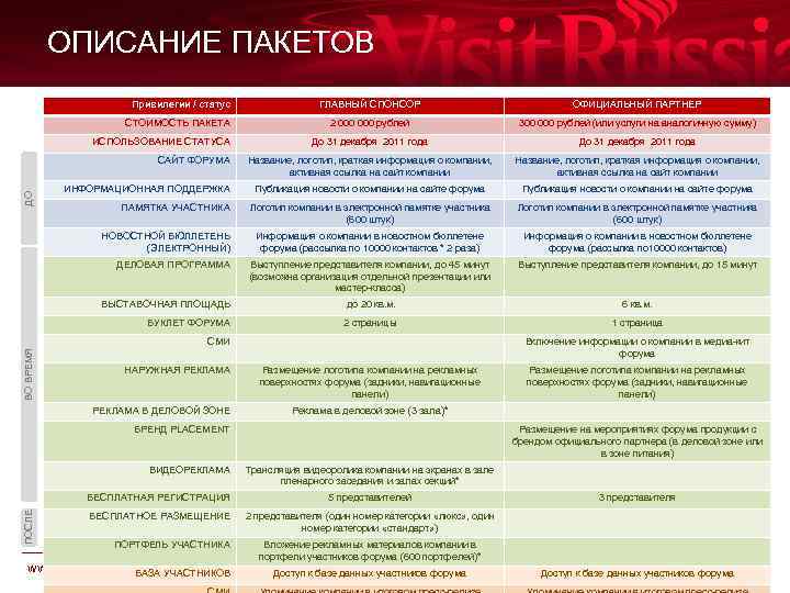 ОПИСАНИЕ ПАКЕТОВ Привилегии / статус ГЛАВНЫЙ СПОНСОР ОФИЦИАЛЬНЫЙ ПАРТНЕР 2 000 рублей 300 000