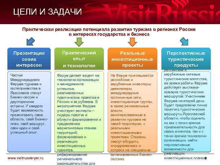 ЦЕЛИ И ЗАДАЧИ Практическая реализация потенциала развития туризма в регионах России в интересах государства