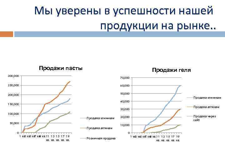 Мы уверены в успешности нашей продукции на рынке. . Продажи пасты Продажи геля 300,