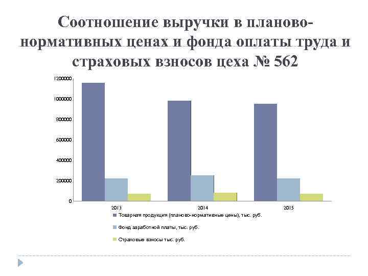 Соотношение выручки в плановонормативных ценах и фонда оплаты труда и страховых взносов цеха №