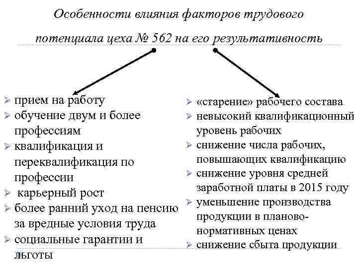 Особенности влияния факторов трудового потенциала цеха № 562 на его результативность Ø прием на