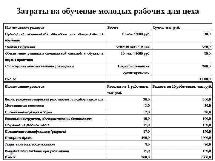 Затраты на обучение. Затраты на обучение персонала. Затраты на обучение персонала в организации. Затраты на тренинг персонала.