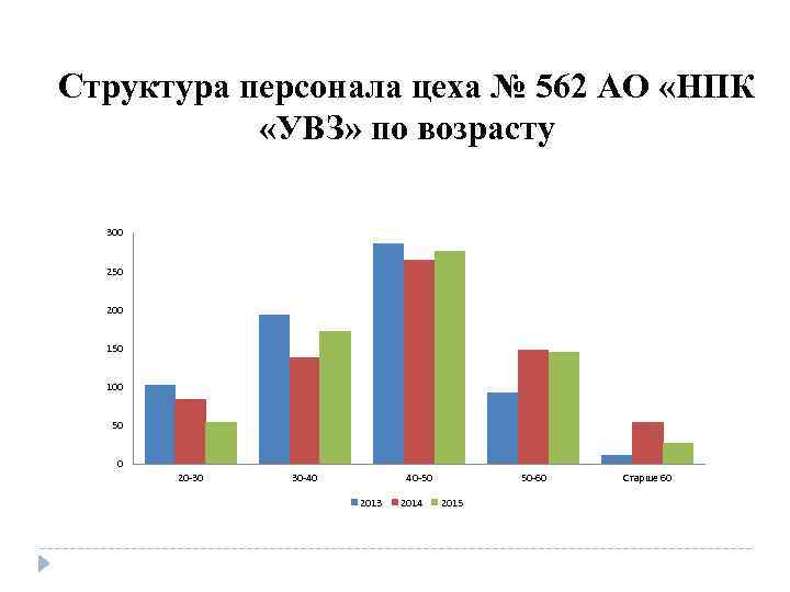 Структура персонала цеха № 562 АО «НПК «УВЗ» по возрасту 300 250 200 150
