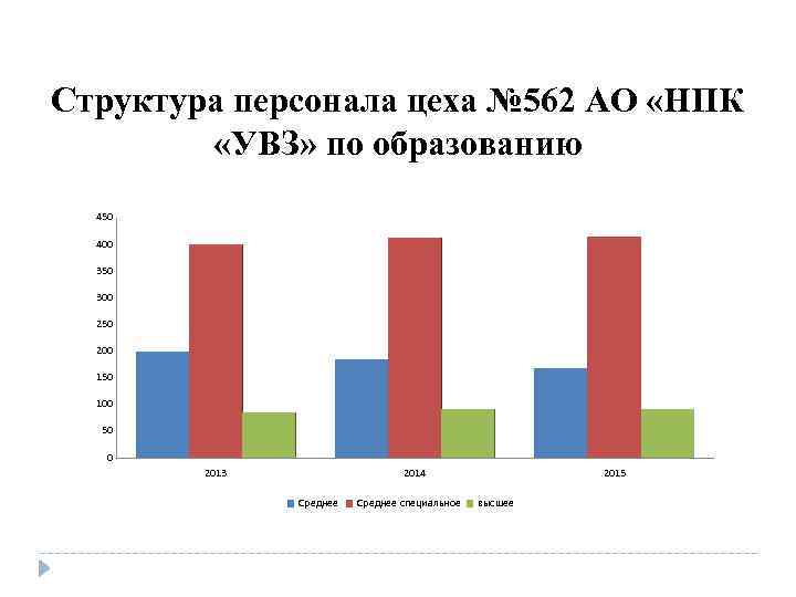 Структура персонала цеха № 562 АО «НПК «УВЗ» по образованию 450 400 350 300