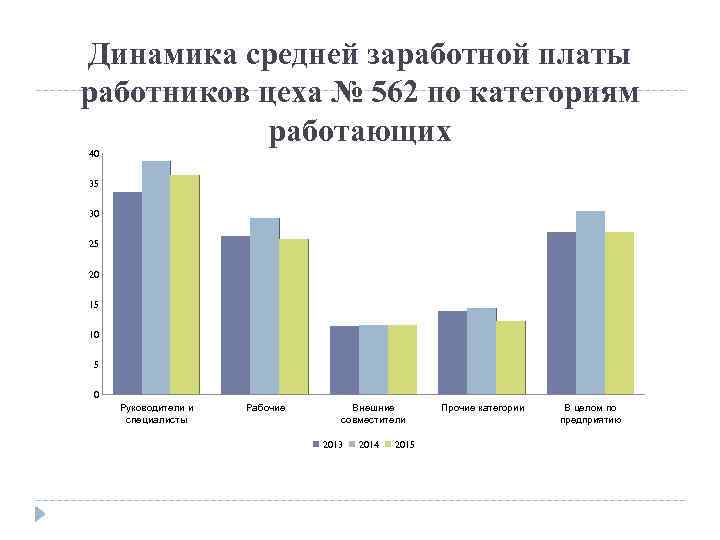 Динамика средней заработной платы работников цеха № 562 по категориям работающих 40 35 30