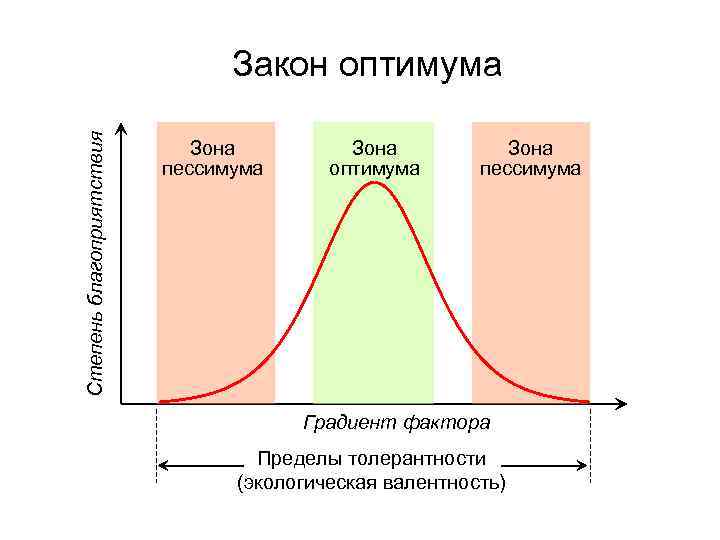 Степень благоприятствия Закон оптимума Зона пессимума Зона оптимума Зона пессимума Градиент фактора Пределы толерантности