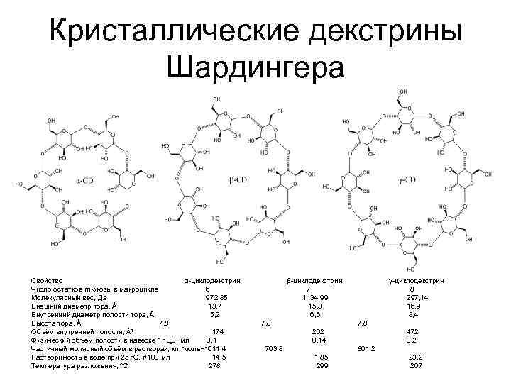 Кристаллические декстрины Шардингера Свойство α-циклодекстрин Число остатков глюкозы в макроцикле 6 Молекулярный вес, Да