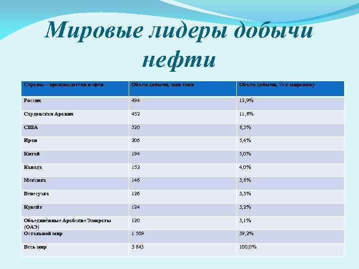 Лидеры по добыче нефти карта