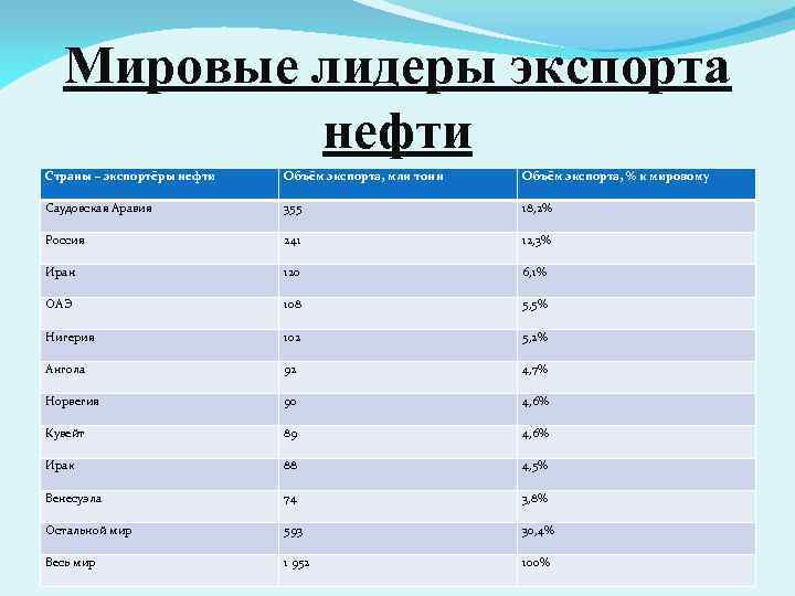 Мировые лидеры экспорта нефти Страны – экспортёры нефти Объём экспорта, млн тонн Объём экспорта,