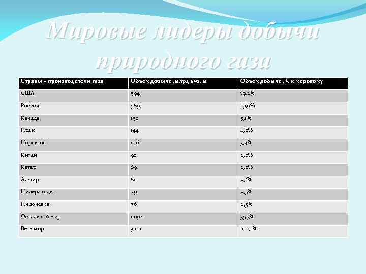 Газ страна производитель