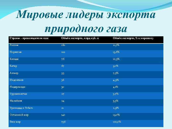 Мировые лидеры экспорта природного газа Страны – производители газа Объём экспорта, млрд куб. м