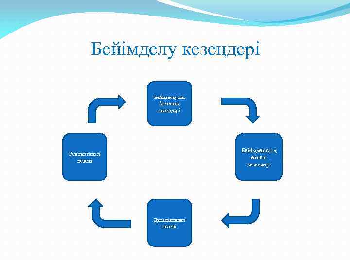  Бейімделу кезеңдері Бейімделудің бастапқы кезеңдері Бейімделістің өтпелі кезеңдері Реадаптация кезеңі Дизадаптация кезеңі 