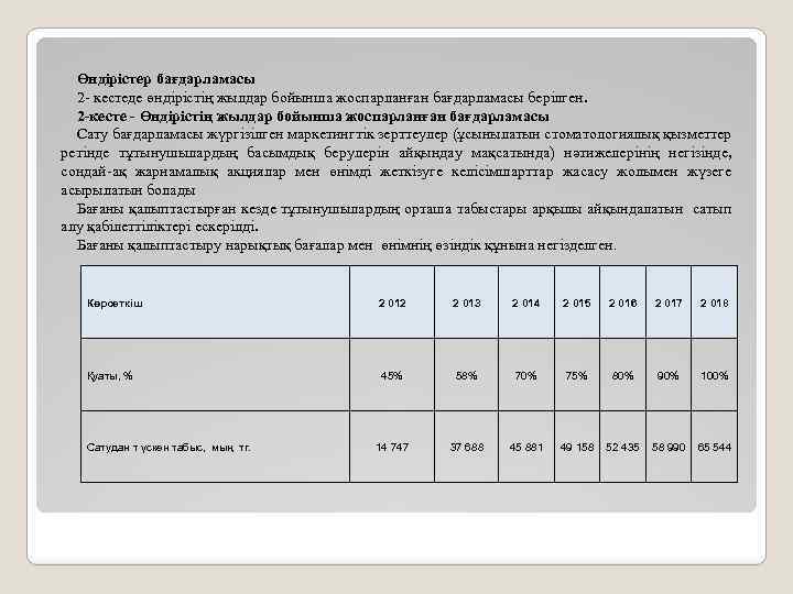 Өндірістер бағдарламасы 2 - кестеде өндірістің жылдар бойынша жоспарланған бағдарламасы берілген. 2 -кесте -