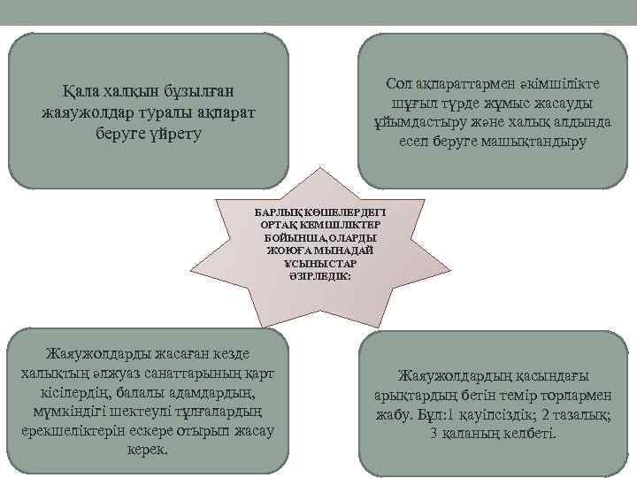 Қала халқын бұзылған жаяужолдар туралы ақпарат беруге үйрету Сол ақпараттармен әкімшілікте шұғыл түрде жұмыс