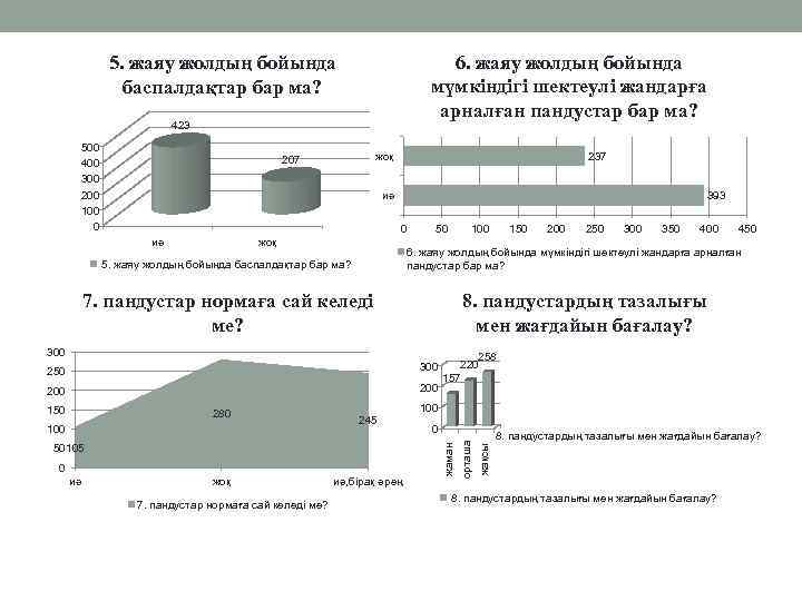 6. жаяу жолдың бойында мүмкіндігі шектеулі жандарға арналған пандустар бар ма? 5. жаяу жолдың