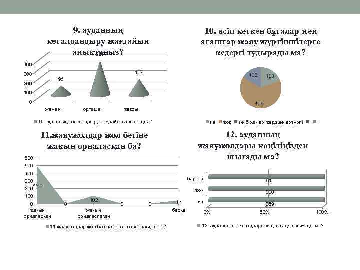 9. ауданның көгалдандыру жағдайын анықтаңыз? 365 10. өсіп кеткен бұталар мен ағаштар жаяу жүргіншілерге